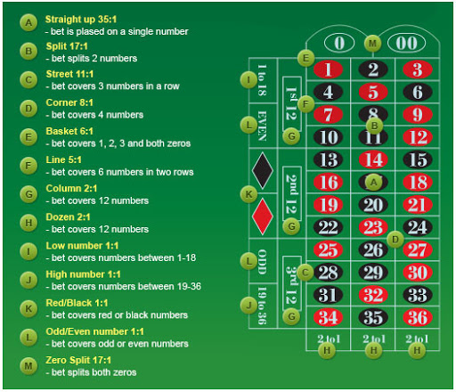 roulette table green odds