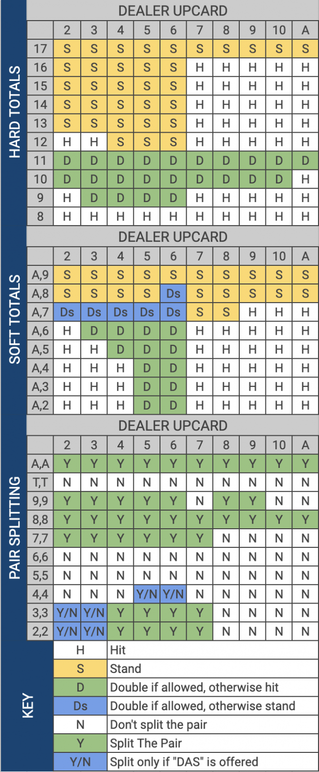 Online Blackjack How to Play & Basic Strategy CasinoTalk