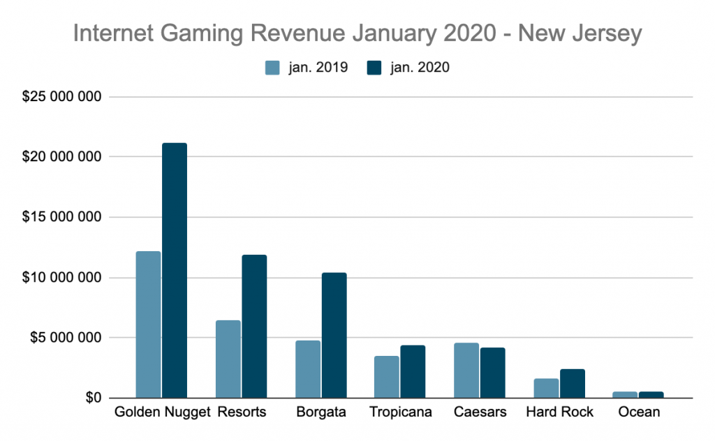 pa online casino revenue