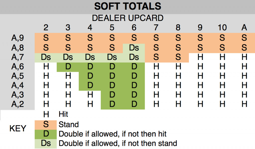 Blackjack strategy 6 deck hit soft 17 Best live